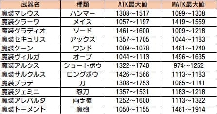魔装武器の最大値の画像です