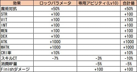 魔装武器のロックパラメタ&専用アビリティの画像です