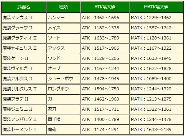 魔装武器Ⅱの強化値+0における最大値の画像です