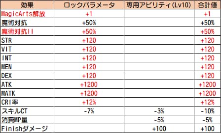 魔装武器Ⅱのロックパラメタと専用アビリティの効果の画像です