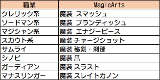 威力増加対象スキル、増加威力の画像です