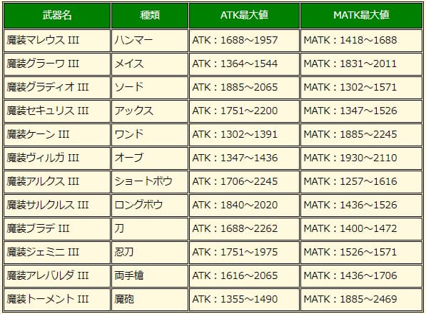 魔装武器Ⅲの強化値+0における最大値の画像です