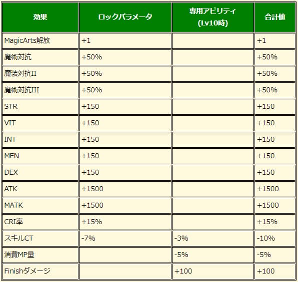 魔装武器Ⅲのロックパラメタと専用アビリティの効果の画像です